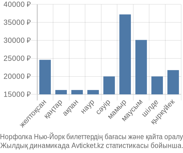 Норфолка Нью-Йорк авиабилет бағасы