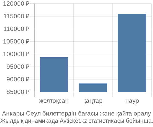 Анкары Сеул авиабилет бағасы