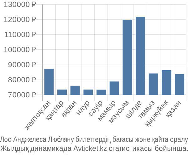 Лос-Анджелеса Любляну авиабилет бағасы