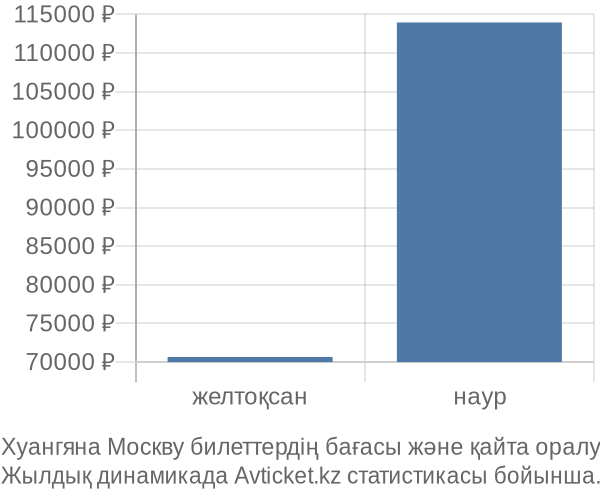 Хуангяна Москву авиабилет бағасы