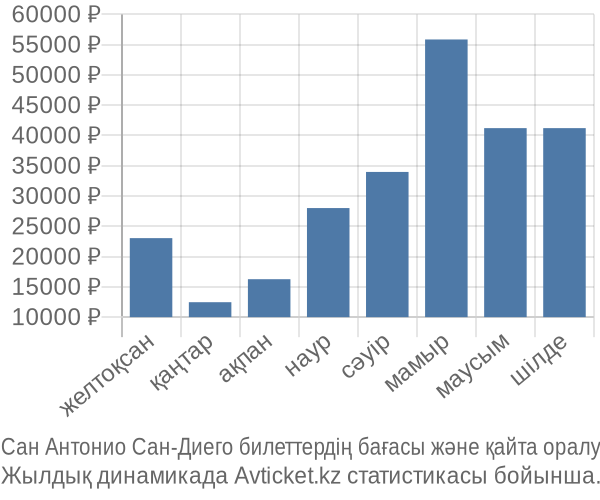 Сан Антонио Сан-Диего авиабилет бағасы