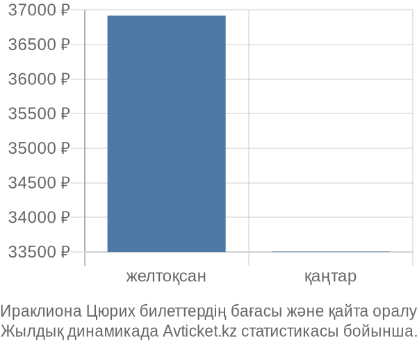 Ираклиона Цюрих авиабилет бағасы