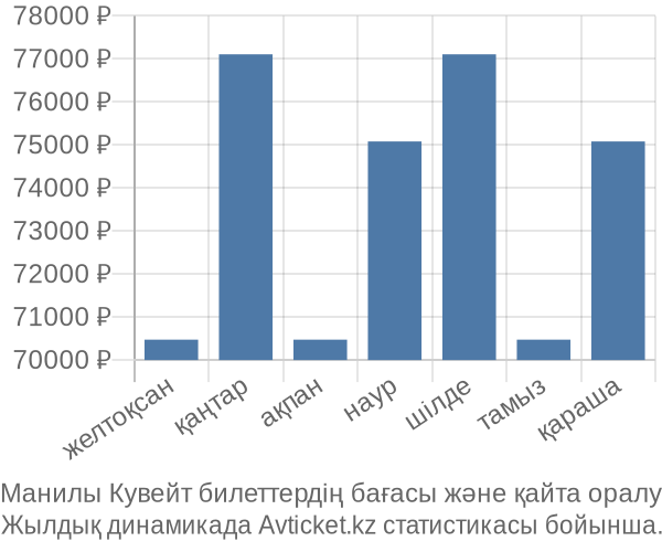 Манилы Кувейт авиабилет бағасы