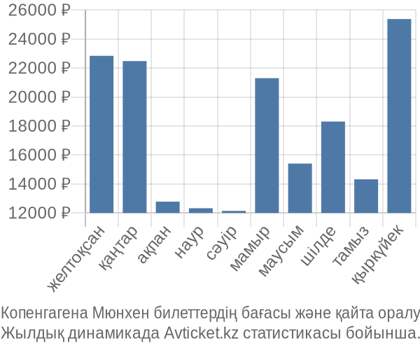 Копенгагена Мюнхен авиабилет бағасы