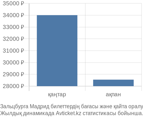 Зальцбурга Мадрид авиабилет бағасы