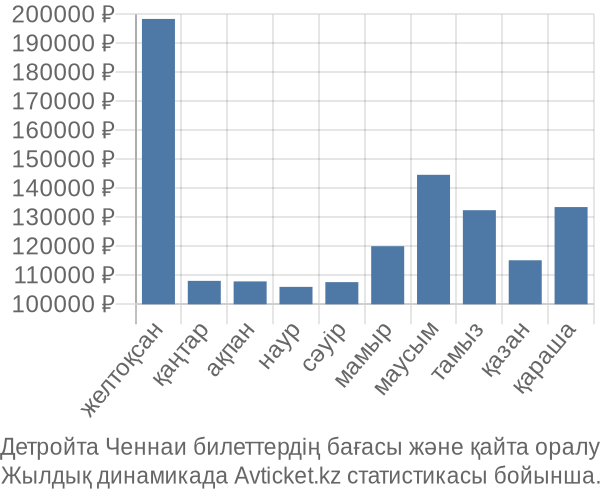 Детройта Ченнаи авиабилет бағасы