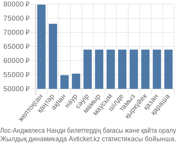 Лос-Анджелеса Нанди авиабилет бағасы