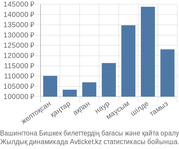 Вашингтона Бишкек авиабилет бағасы