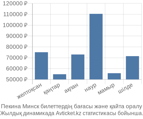 Пекина Минск авиабилет бағасы