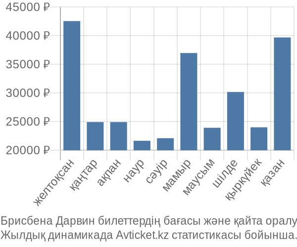 Брисбена Дарвин авиабилет бағасы