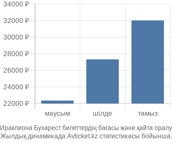 Ираклиона Бухарест авиабилет бағасының өзгеру графигі Ираклиона Бухарест авиабилет бағасы