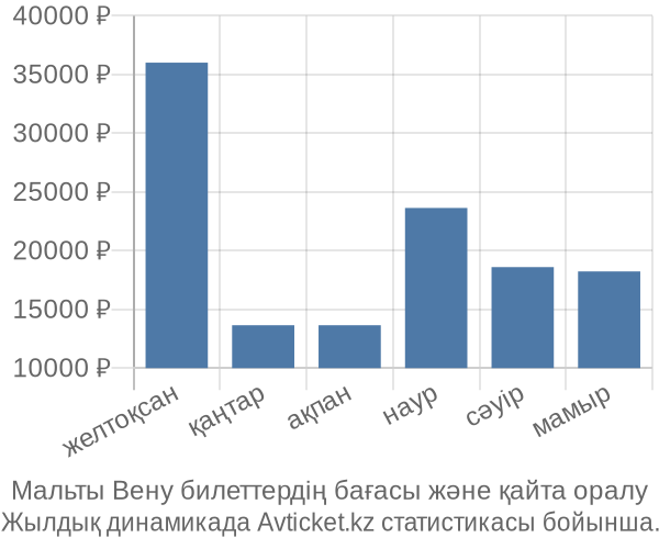 Мальты Вену авиабилет бағасы