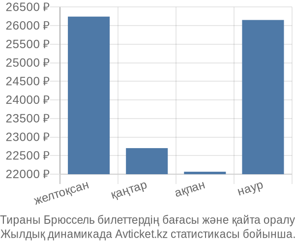 Тираны Брюссель авиабилет бағасы