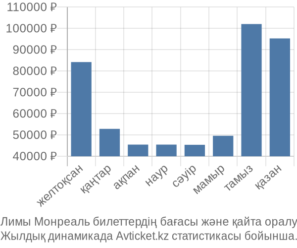 Лимы Монреаль авиабилет бағасы