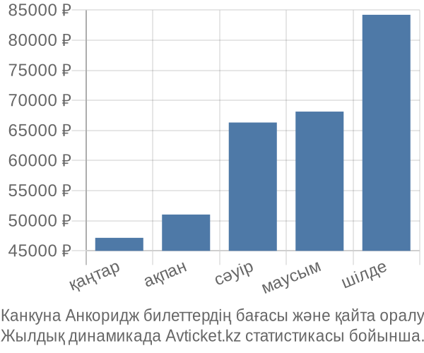 Канкуна Анкоридж авиабилет бағасы