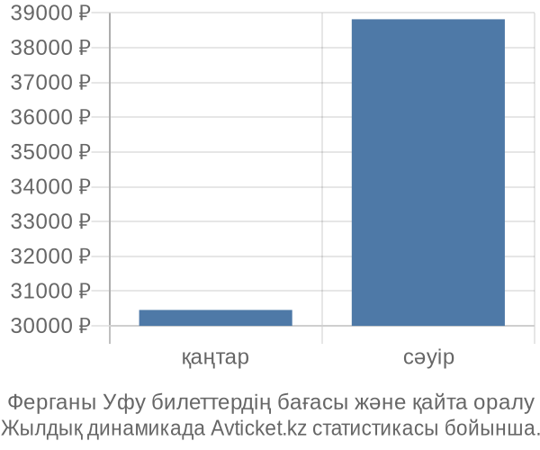 Ферганы Уфу авиабилет бағасы