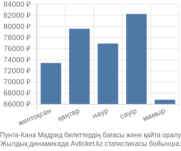 Пунта-Кана Мадрид авиабилет бағасы