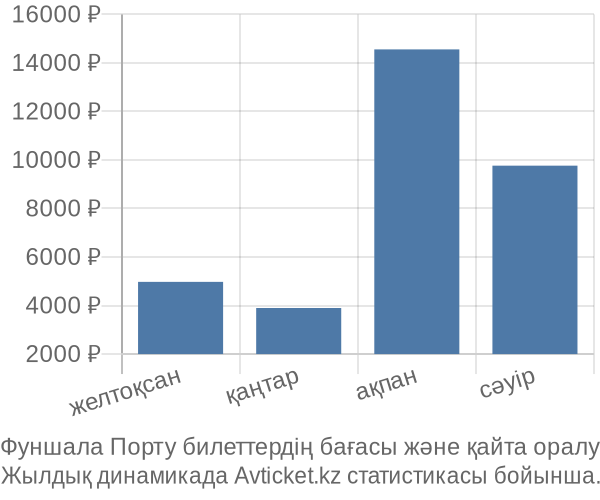 Фуншала Порту авиабилет бағасы