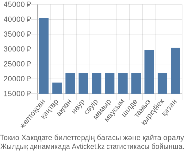 Токио Хакодате авиабилет бағасы