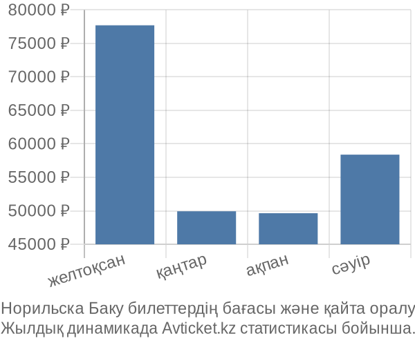 Норильска Баку авиабилет бағасы