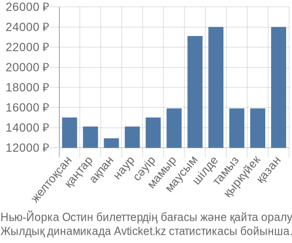 Нью-Йорка Остин авиабилет бағасы