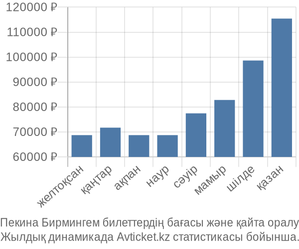 Пекина Бирмингем авиабилет бағасы