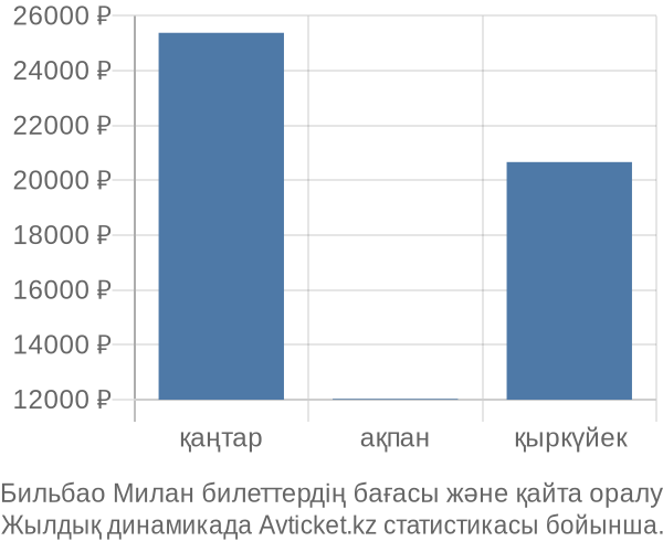 Бильбао Милан авиабилет бағасы