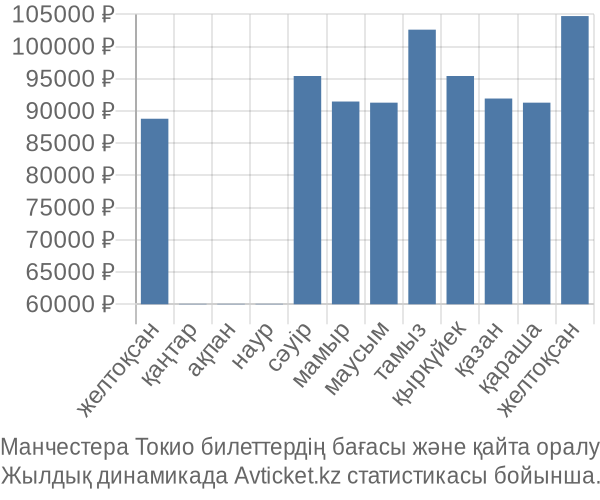 Манчестера Токио авиабилет бағасы