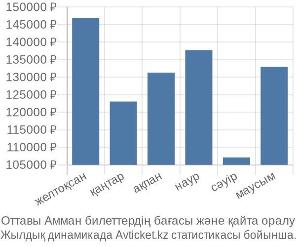 Оттавы Амман авиабилет бағасының өзгеру графигі Оттавы Амман авиабилет бағасы