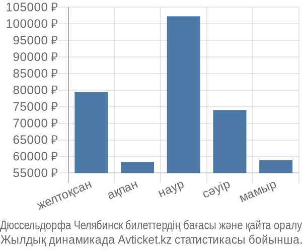Дюссельдорфа Челябинск авиабилет бағасы