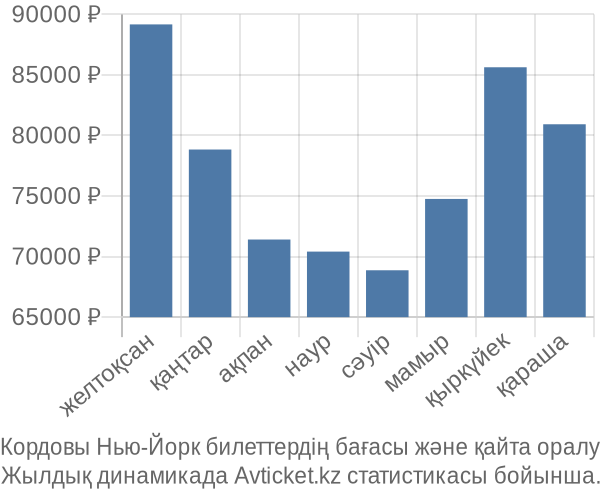 Кордовы Нью-Йорк авиабилет бағасы