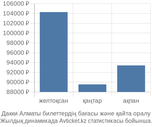Дакки Алматы авиабилет бағасының өзгеру графигі Дакки Алматы авиабилет бағасы