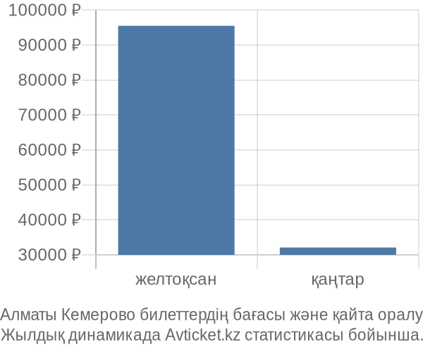 Алматы Кемерово авиабилет бағасы