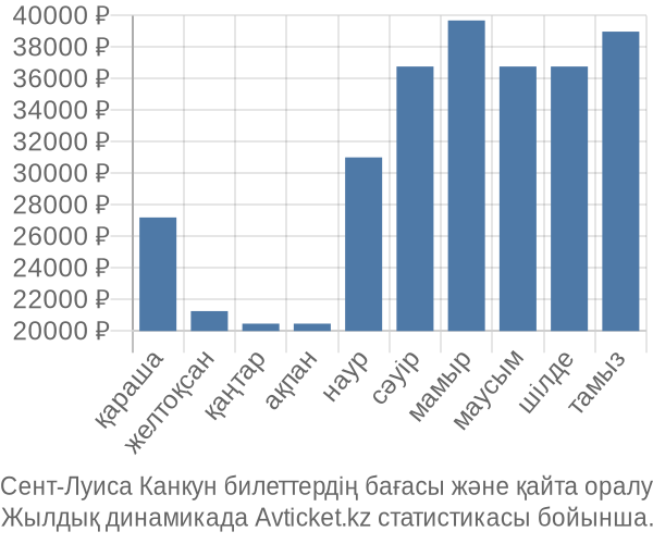 Сент-Луиса Канкун авиабилет бағасы