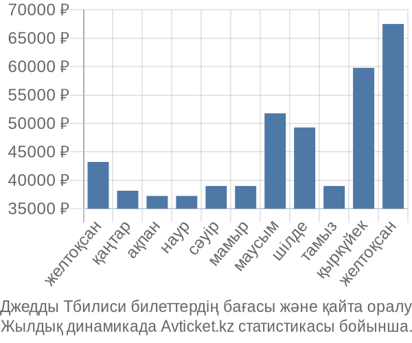 Джедды Тбилиси авиабилет бағасы