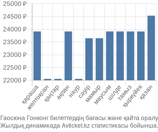 Гаосюна Гонконг авиабилет бағасы