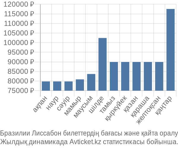 Бразилии Лиссабон авиабилет бағасы