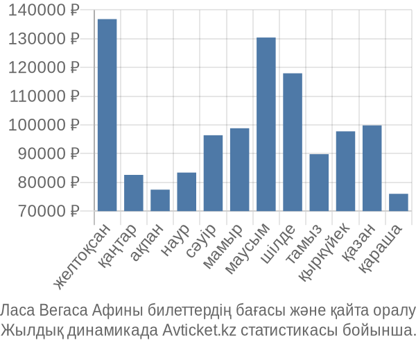 Ласа Вегаса Афины авиабилет бағасы