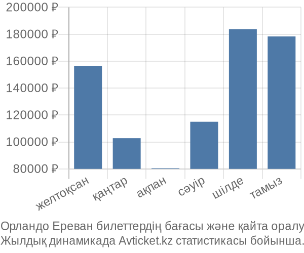 Орландо Ереван авиабилет бағасының өзгеру графигі Орландо Ереван авиабилет бағасы
