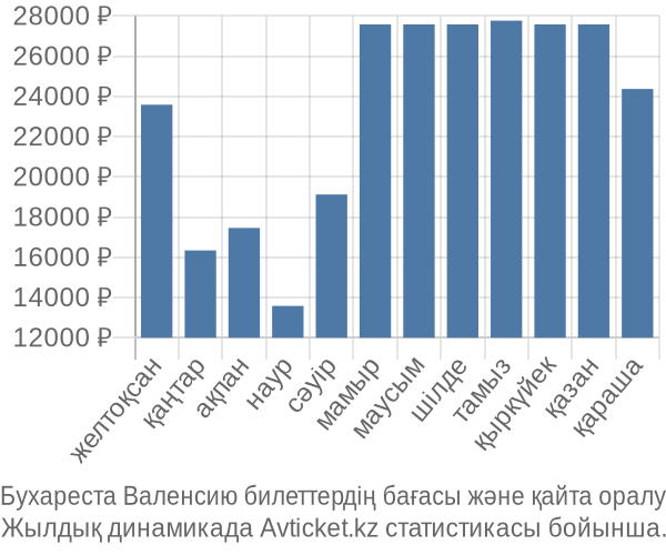 Бухареста Валенсию авиабилет бағасы