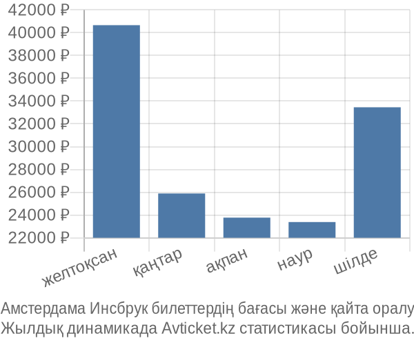 Амстердама Инсбрук авиабилет бағасы