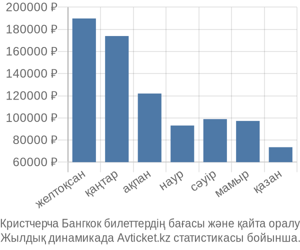 Кристчерча Бангкок авиабилет бағасы