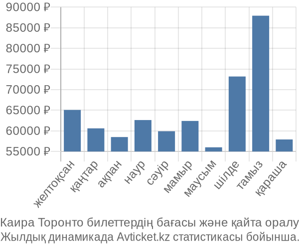 Каира Торонто авиабилет бағасы