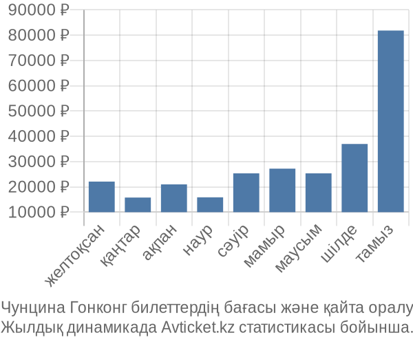 Чунцина Гонконг авиабилет бағасы