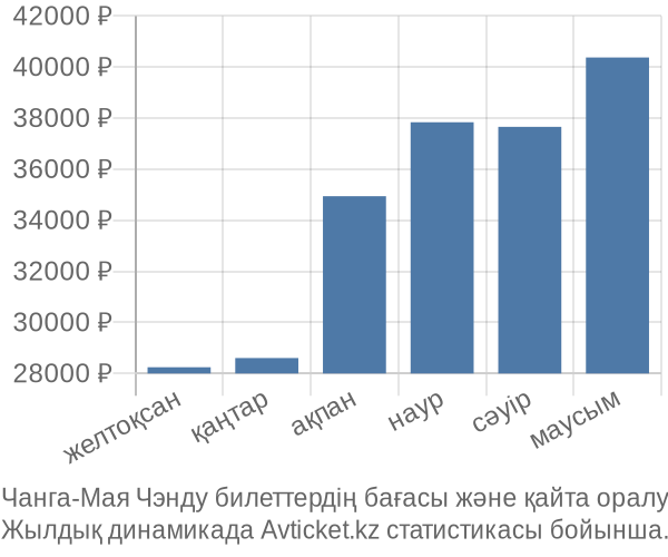 Чанга-Мая Чэнду авиабилет бағасы