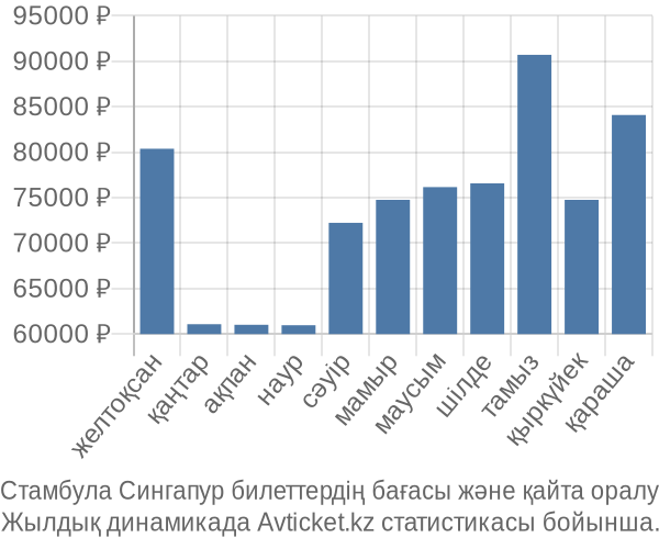 Стамбула Сингапур авиабилет бағасы