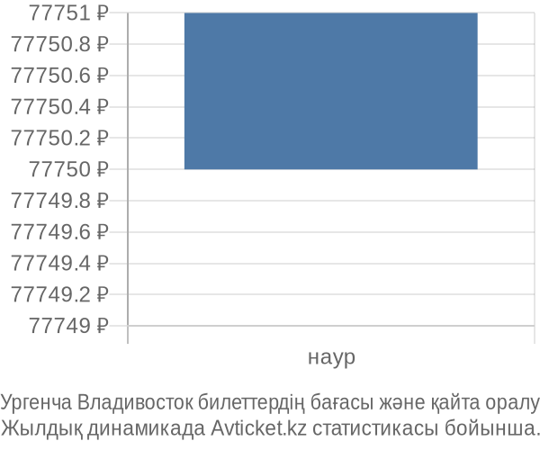 Ургенча Владивосток авиабилет бағасының өзгеру графигі Ургенча Владивосток авиабилет бағасы