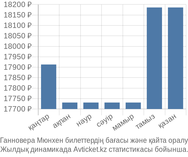 Ганновера Мюнхен авиабилет бағасы