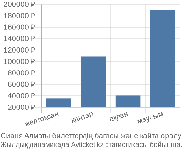 Сианя Алматы авиабилет бағасы