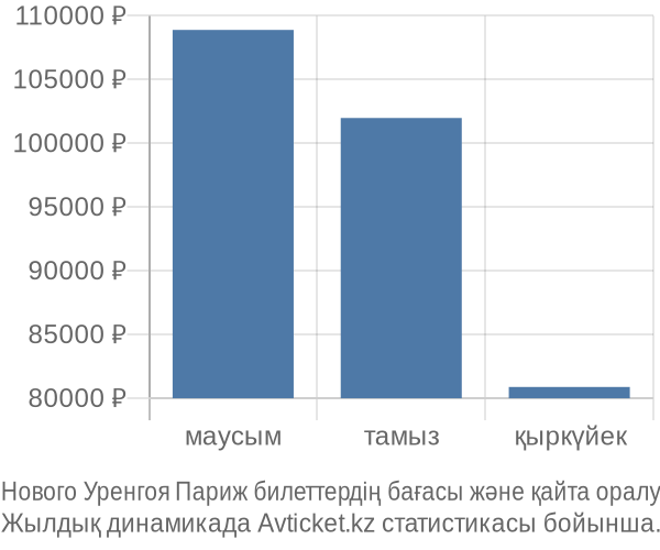 Нового Уренгоя Париж авиабилет бағасы